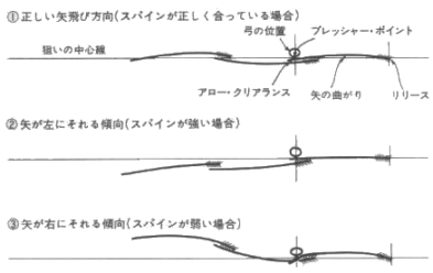 アーチャーズパラドックスの基礎知識